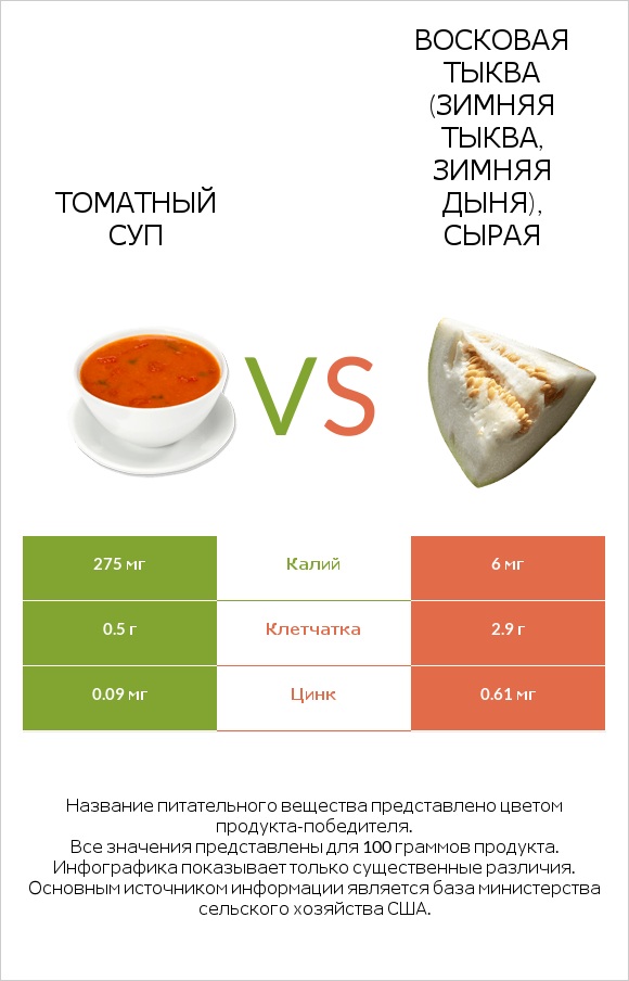 Томатный суп vs Восковая тыква (зимняя тыква, зимняя дыня), сырая infographic