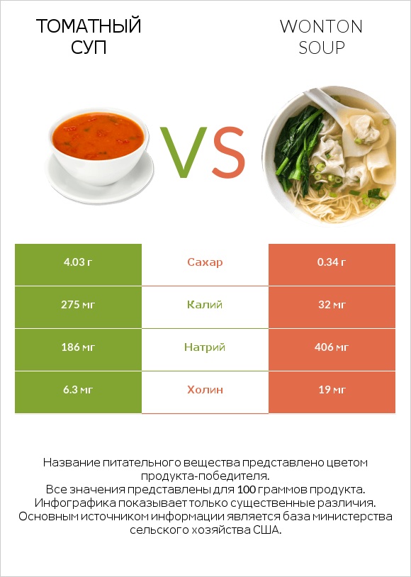Томатный суп vs Wonton soup infographic