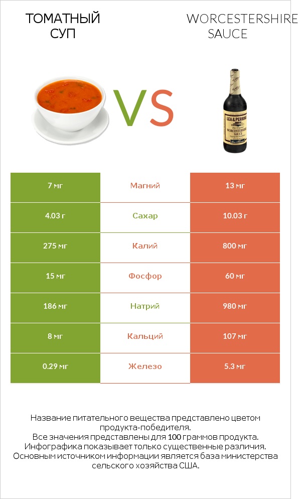 Томатный суп vs Worcestershire sauce infographic