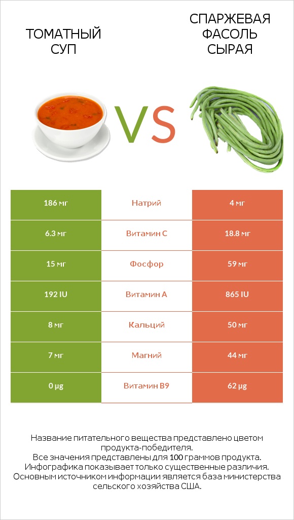Томатный суп vs Спаржевая фасоль сырая infographic