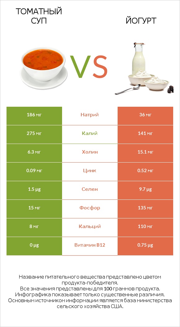 Томатный суп vs Йогурт infographic