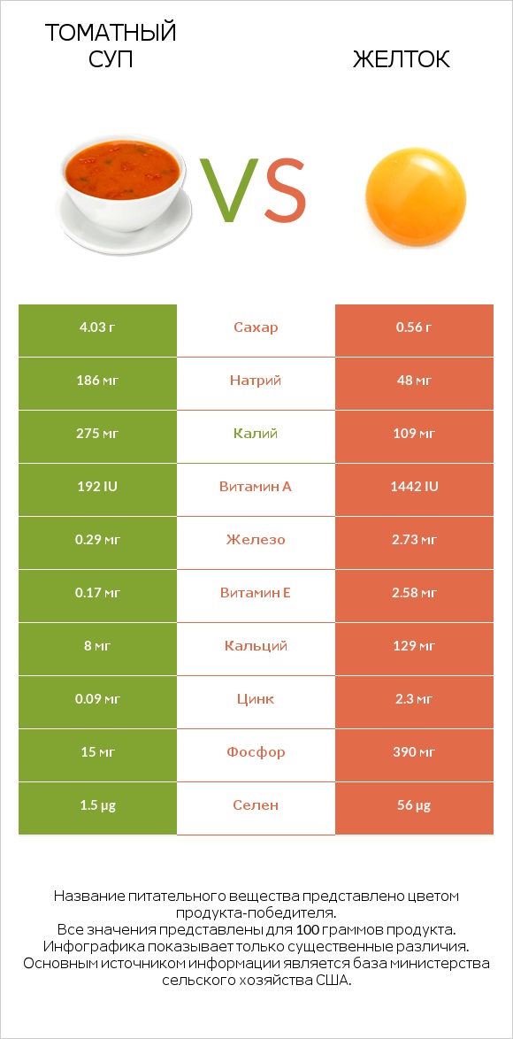 Томатный суп vs Желток infographic