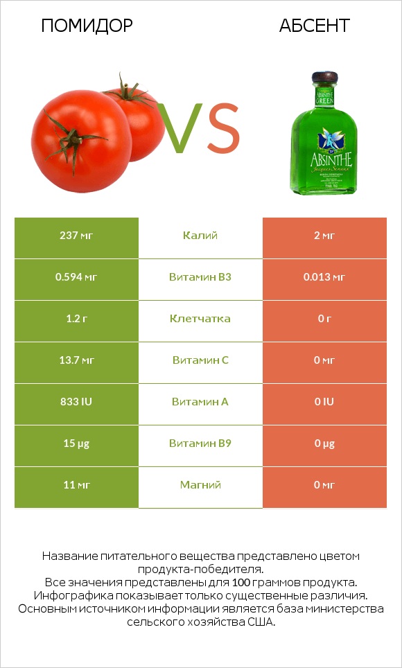 Помидор  vs Абсент infographic