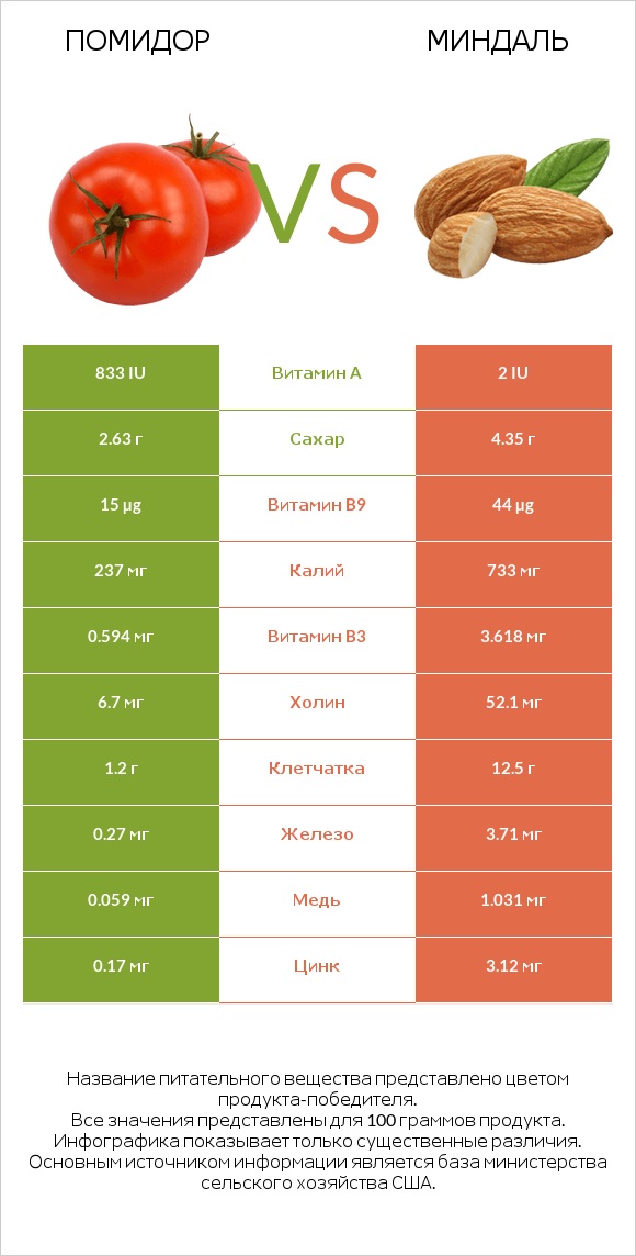 Помидор  vs Миндаль infographic