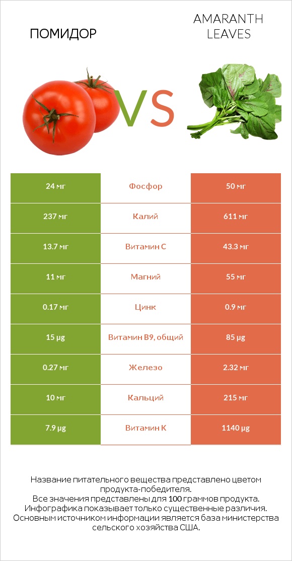 Помидор vs Amaranth leaves infographic