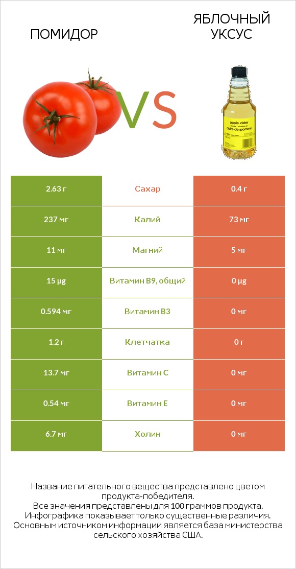 Помидор  vs Яблочный уксус infographic