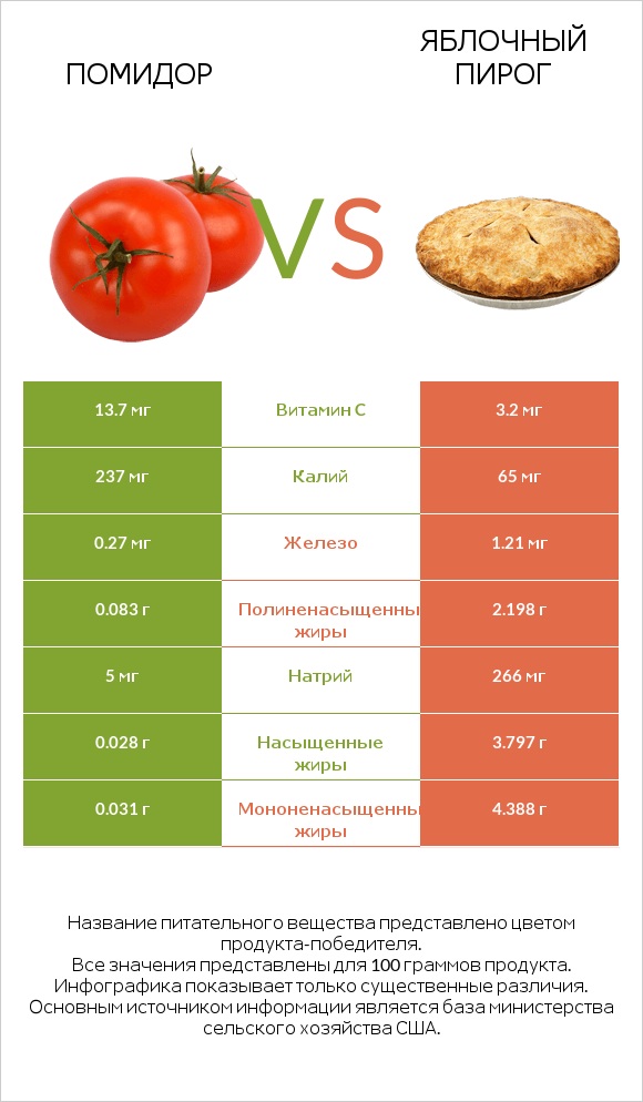 Томат или помидор  vs Яблочный пирог infographic