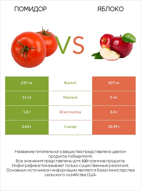 Томат или помидор  vs Яблоко infographic