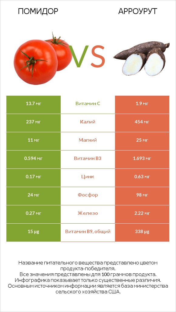 Помидор vs Арроурут infographic