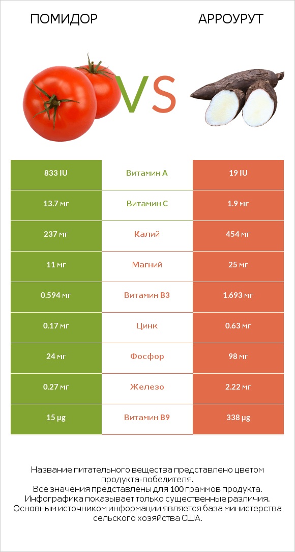 Помидор  vs Арроурут infographic