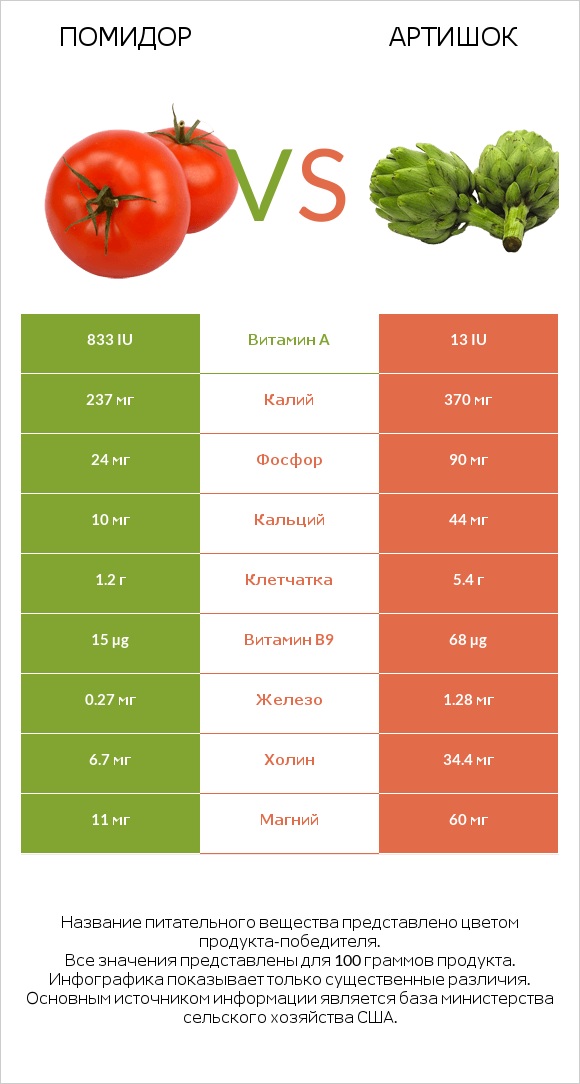 Помидор  vs Артишок infographic