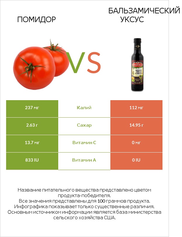 Помидор  vs Бальзамический уксус infographic