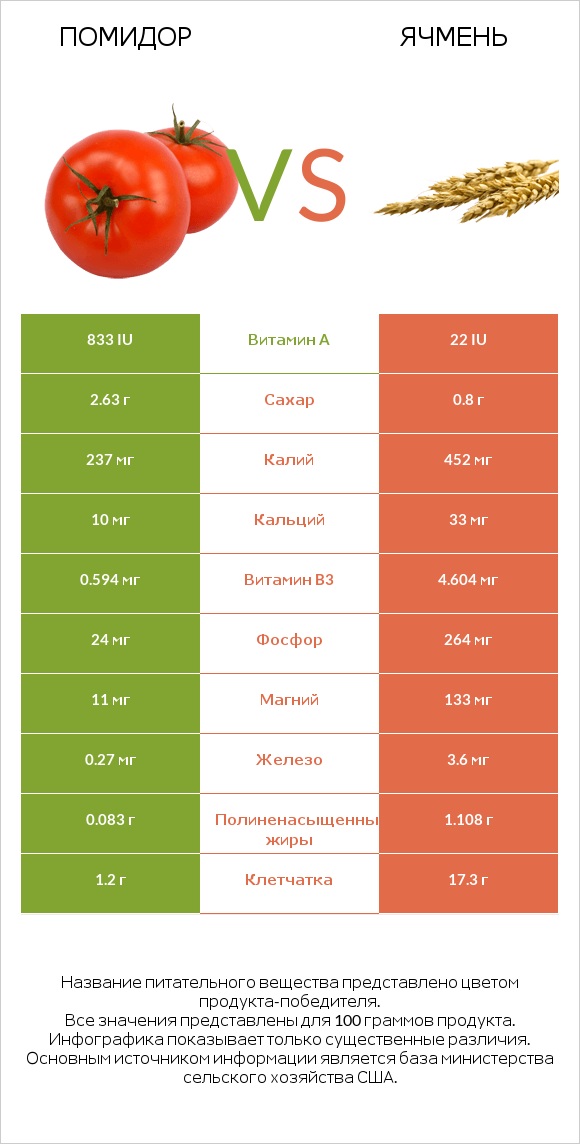 Помидор vs Ячмень infographic