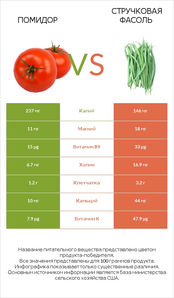 Помидор vs Зелёный горошек сырой infographic