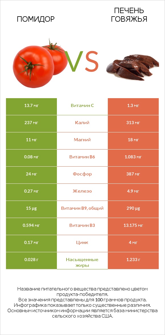 Томат или помидор  vs Печень говяжья infographic