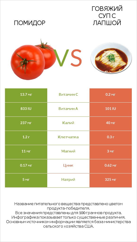 Помидор  vs Говяжий суп с лапшой infographic