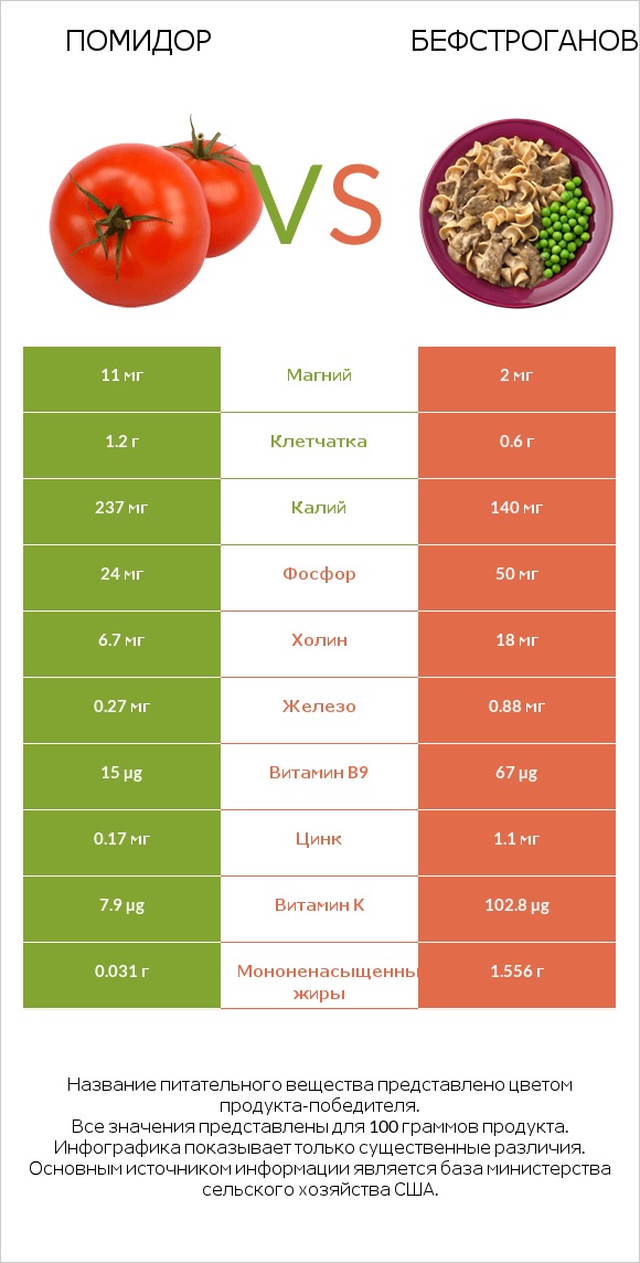 Помидор  vs Бефстроганов infographic