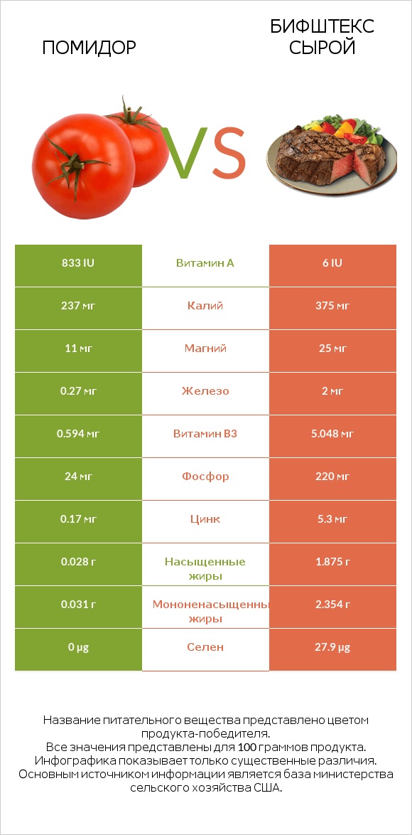 Помидор  vs Бифштекс сырой infographic