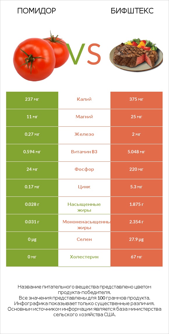 Томат или помидор  vs Бифштекс infographic