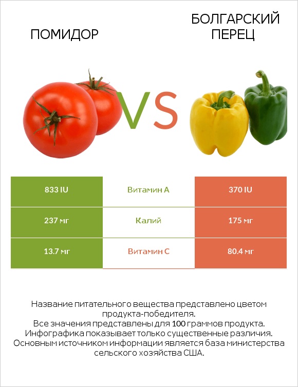 Помидор vs Болгарский перец infographic