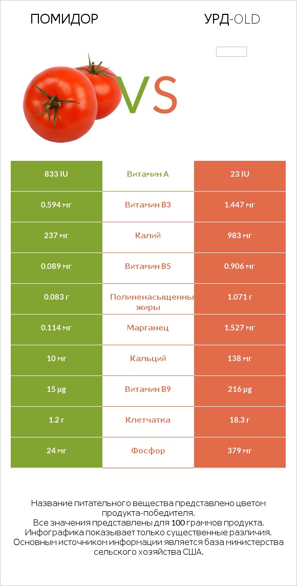 Помидор vs Урд-old infographic