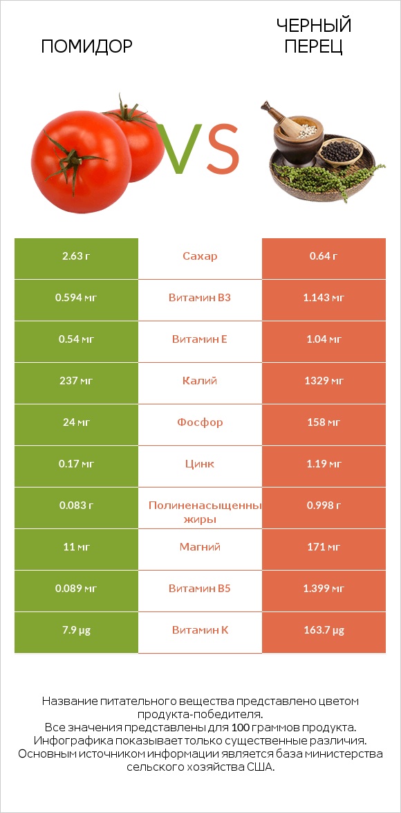 Помидор  vs Черный перец infographic