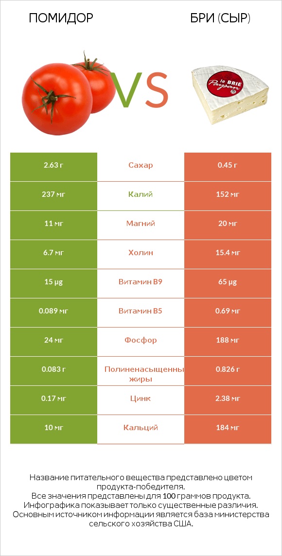 Помидор  vs Бри (сыр) infographic