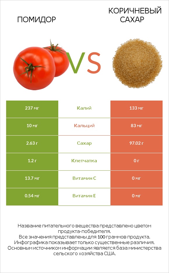 Помидор  vs Коричневый сахар infographic