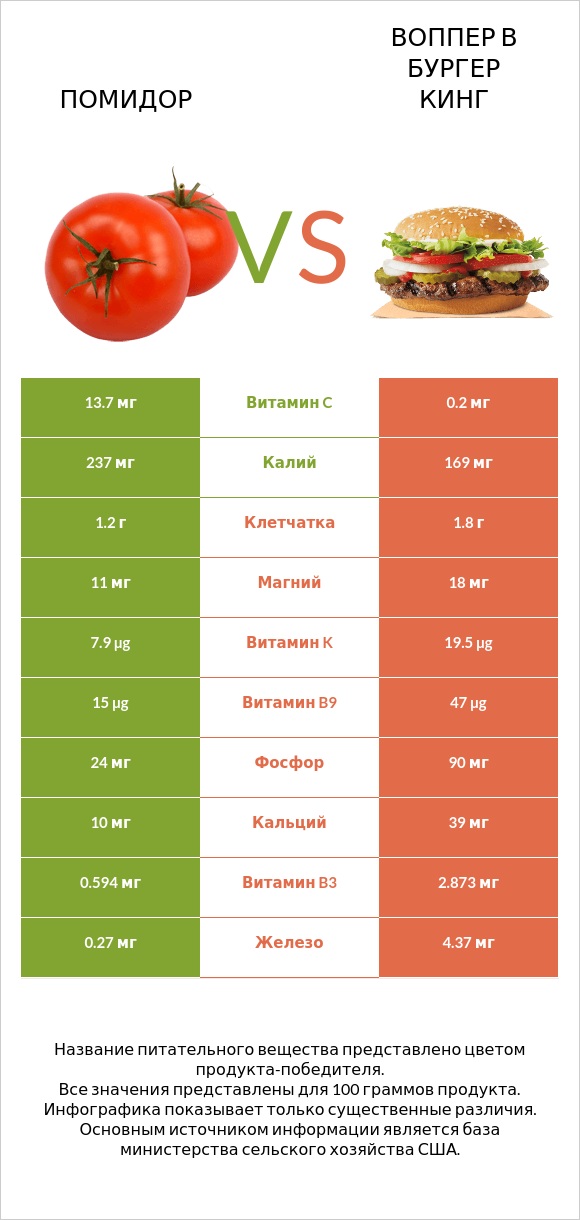 Помидор  vs Воппер в Бургер Кинг infographic
