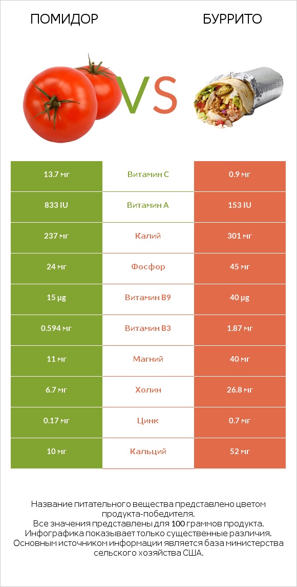 Помидор  vs Буррито infographic