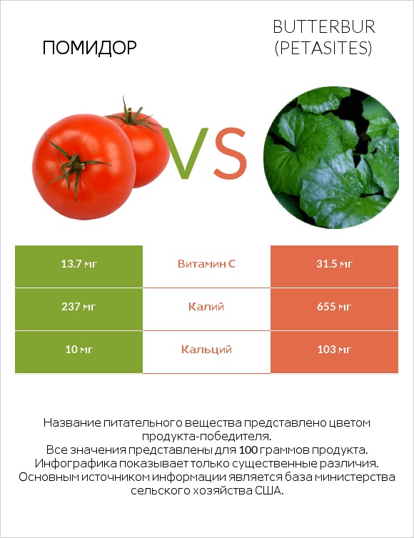 Помидор vs Butterbur infographic