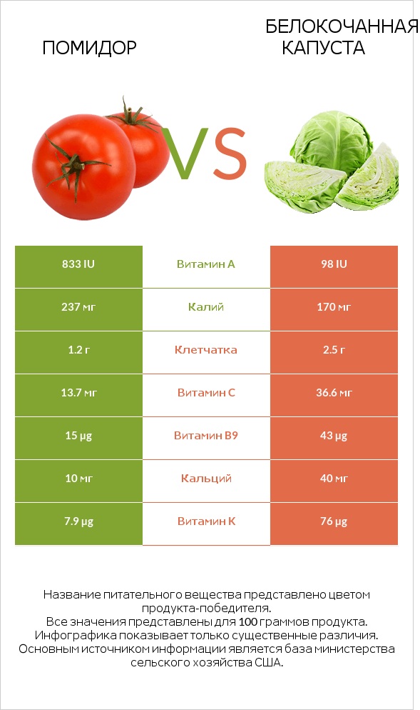 Помидор  vs Белокочанная капуста infographic