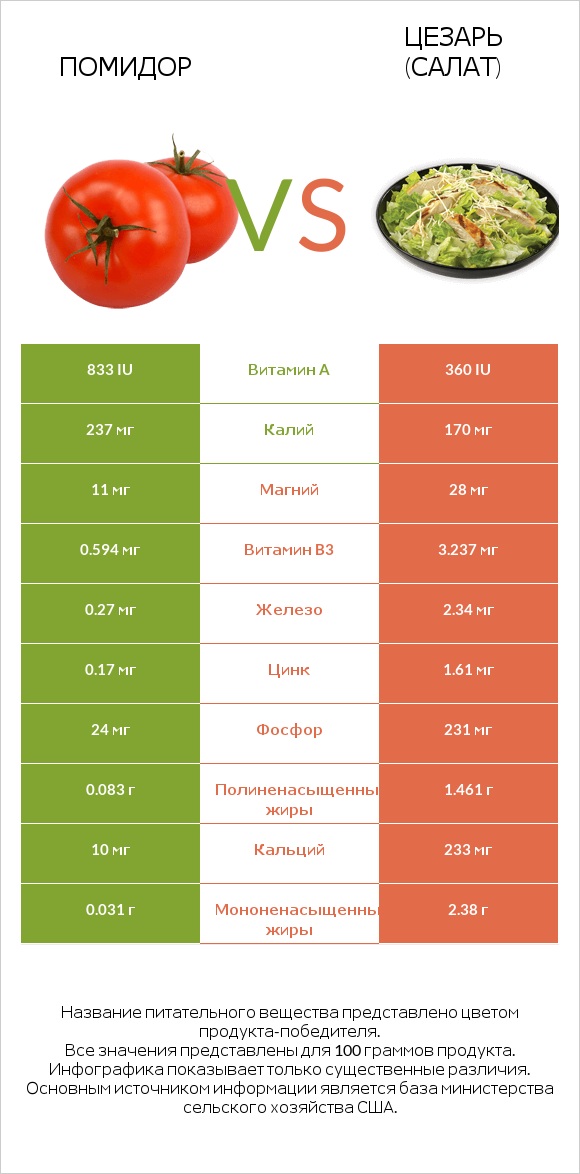 Помидор  vs Цезарь (салат) infographic