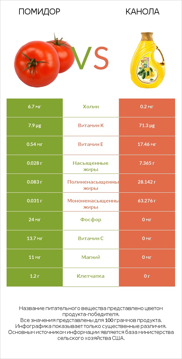 Помидор  vs Канола infographic