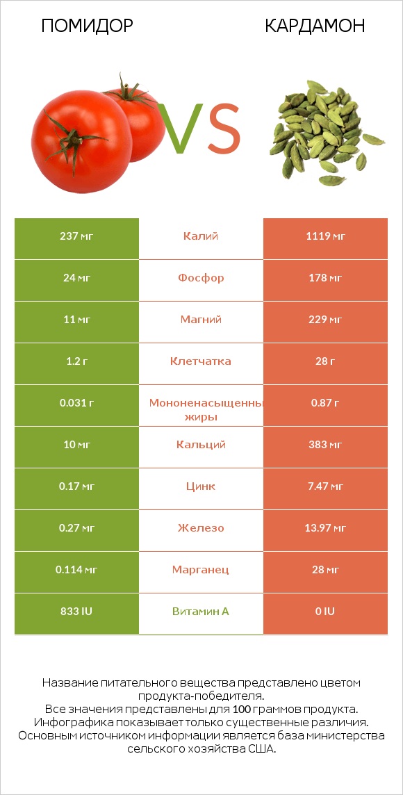 Помидор  vs Кардамон infographic