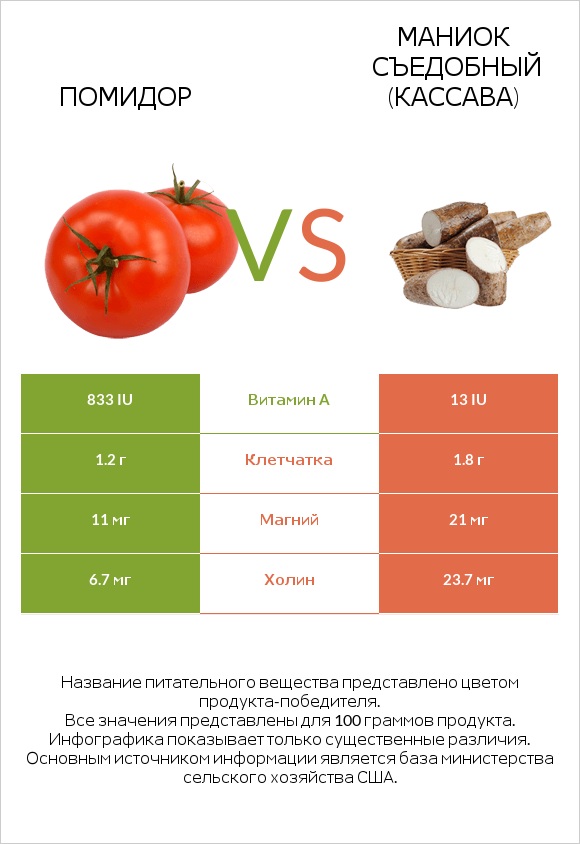 Помидор  vs Маниок съедобный (кассава) infographic