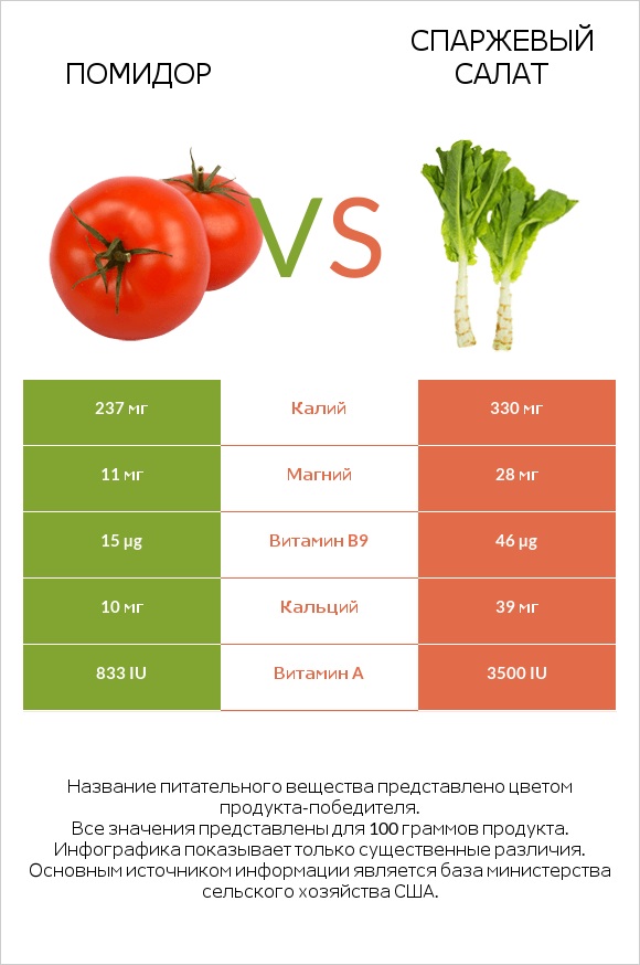 Помидор  vs Спаржевый салат infographic