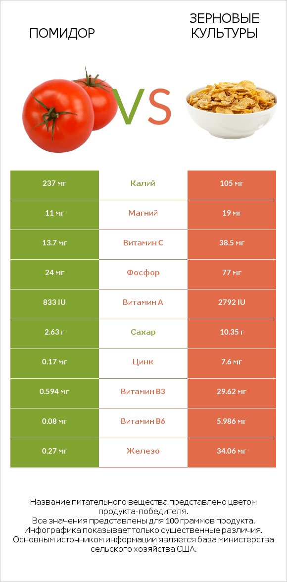 Помидор  vs Зерновые культуры infographic