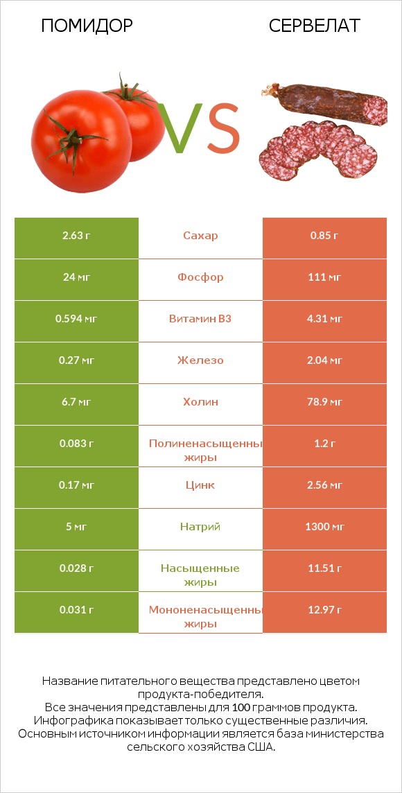 Помидор  vs Сервелат infographic