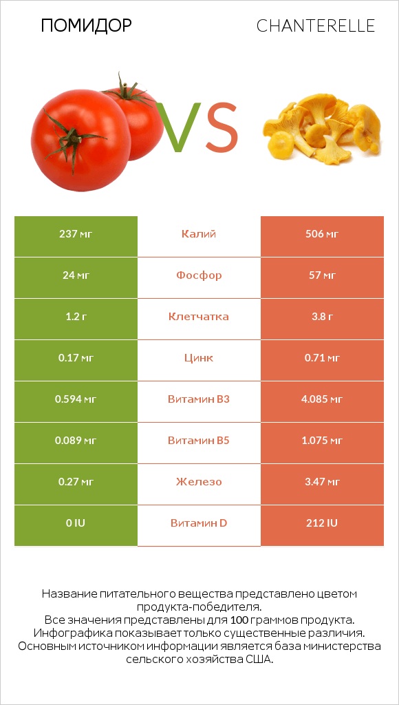 Помидор vs Chanterelle infographic