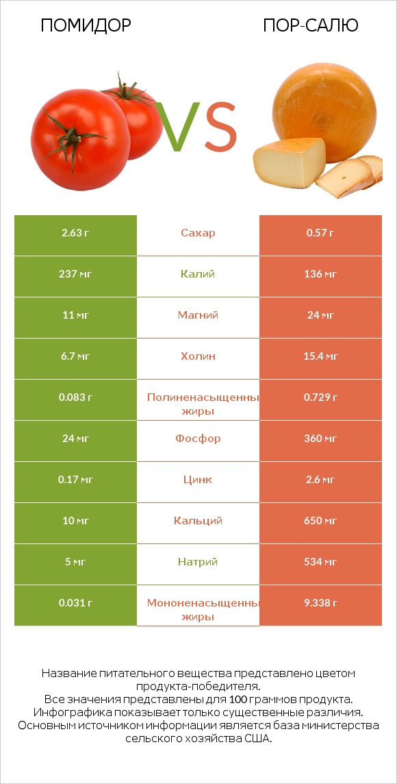 Помидор vs Пор-Салю infographic