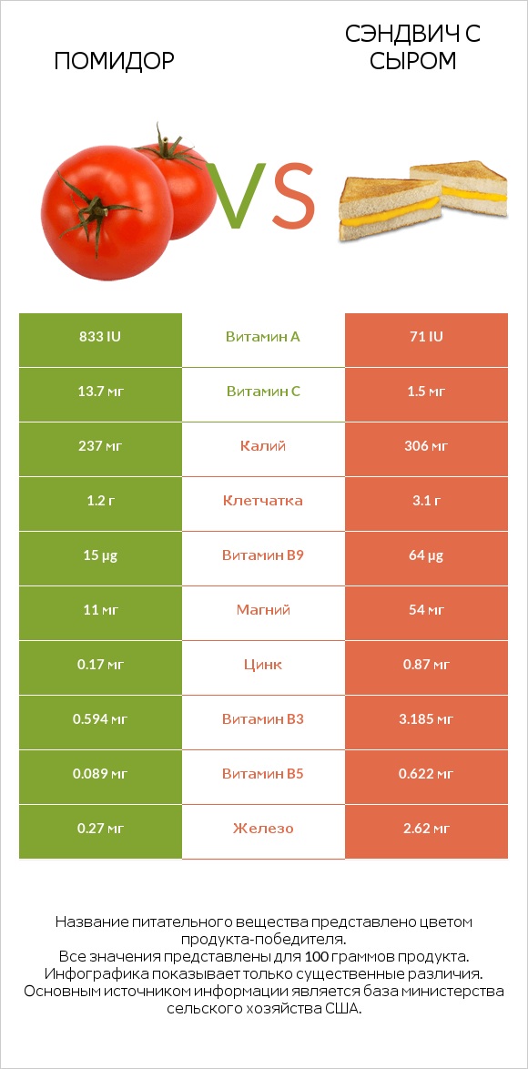 Помидор vs Сэндвич с сыром infographic