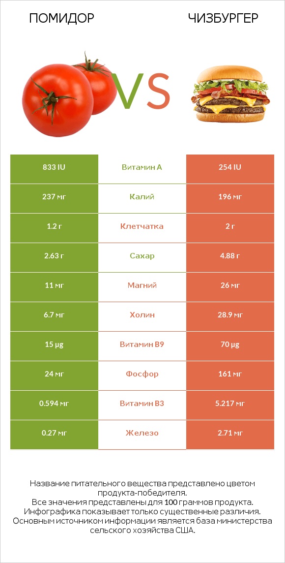 Помидор  vs Чизбургер infographic