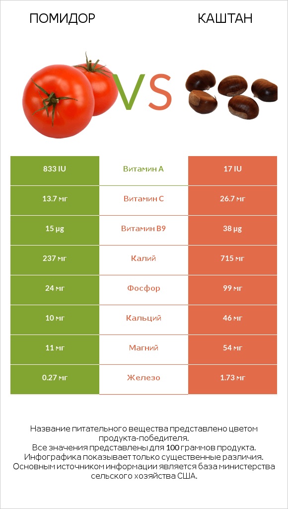 Помидор  vs Каштан infographic