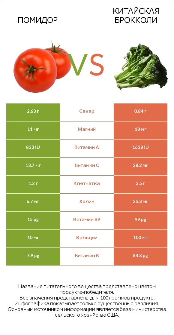 Помидор vs Китайский брокколи infographic