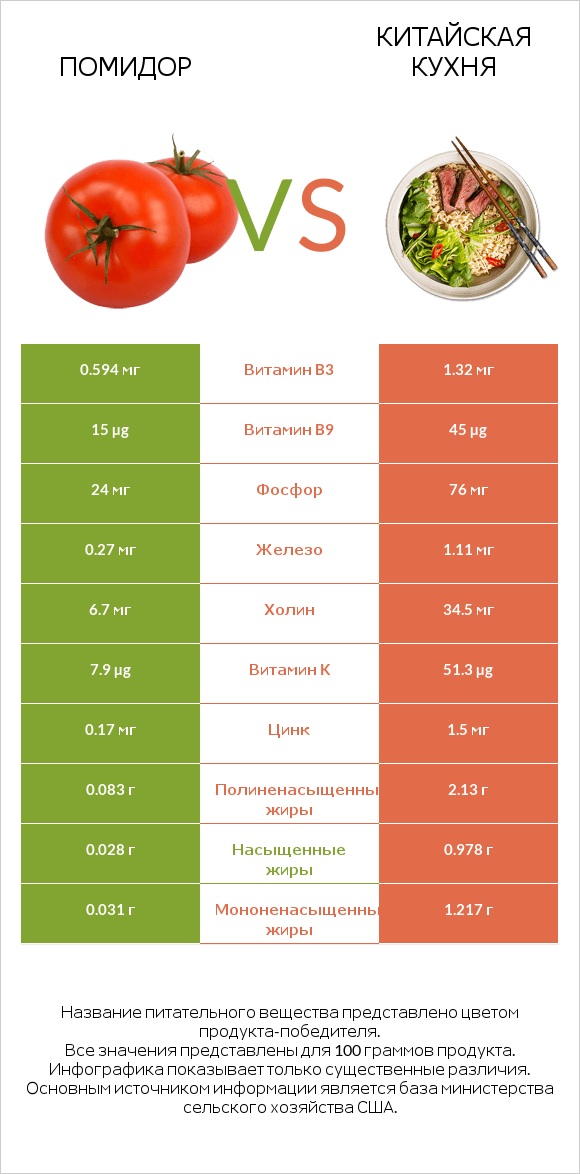 Помидор vs Китайская кухня infographic