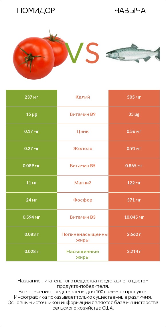 Помидор vs Чавыча infographic