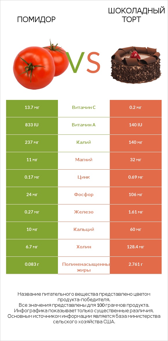 Помидор vs Шоколадный торт infographic
