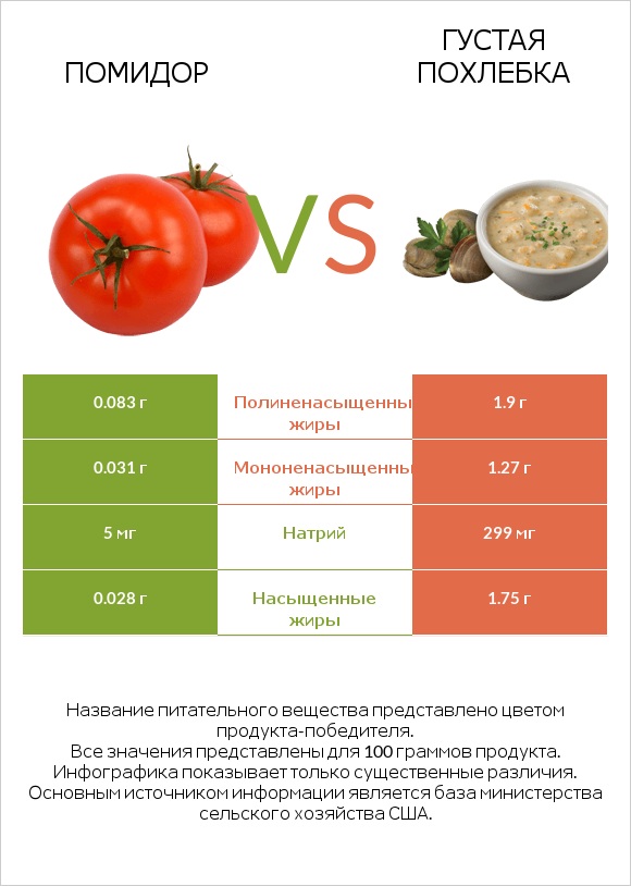 Помидор  vs Густая похлебка infographic