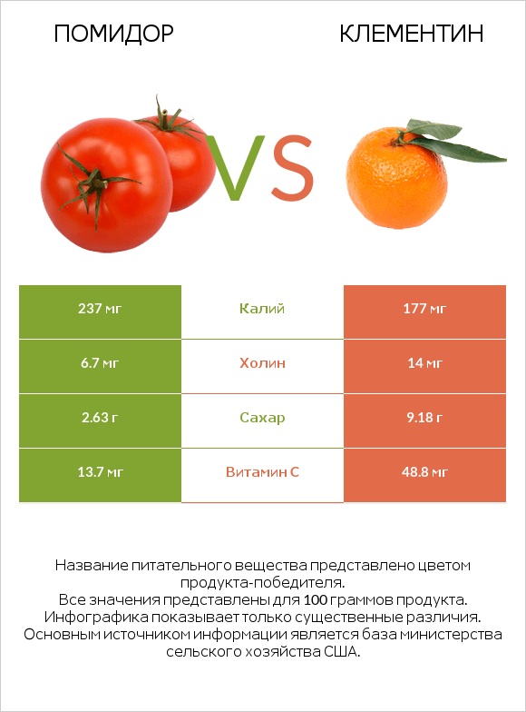 Помидор  vs Клементин infographic